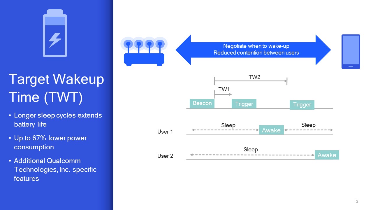 Infographic display of Target Wakeup Time (TWT) of AX WiFi