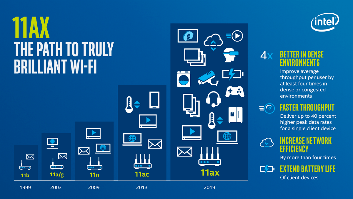 Benefits of WiFi 802 11ax Wi-Fi 6